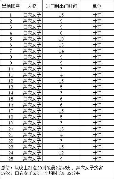 房东发现租户做爱情买卖 调监控然后做好报表 爆红网络