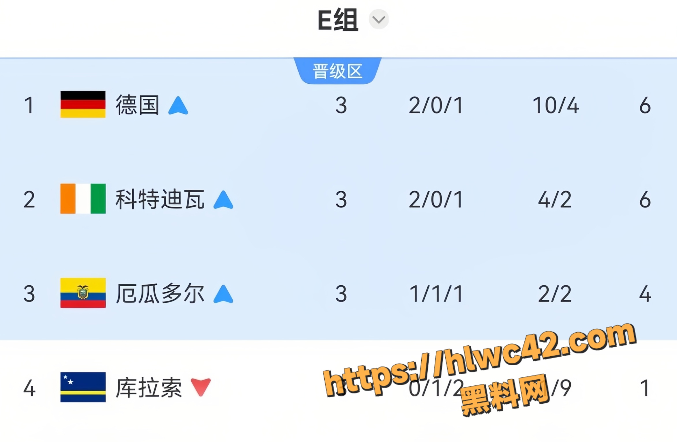 2026世界杯 厄瓜多尔2-1逆袭德国 四届冠军彻底梦碎 E组最大黑马诞生